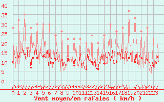 Courbe de la force du vent pour Izegem (Be)