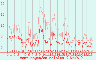 Courbe de la force du vent pour Merschweiller - Kitzing (57)