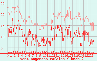 Courbe de la force du vent pour Combs-la-Ville (77)