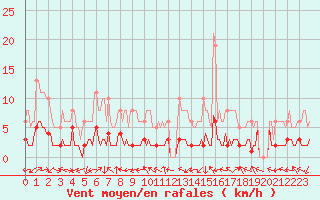 Courbe de la force du vent pour Saint-Laurent-du-Pont (38)