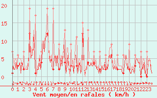 Courbe de la force du vent pour Bard (42)