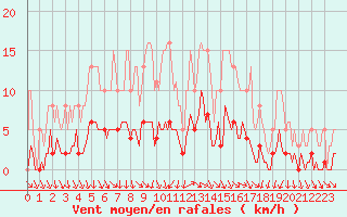 Courbe de la force du vent pour Als (30)