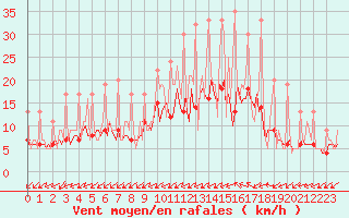 Courbe de la force du vent pour Beerse (Be)