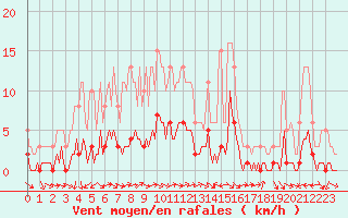 Courbe de la force du vent pour Merschweiller - Kitzing (57)