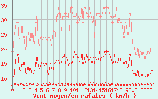 Courbe de la force du vent pour Hestrud (59)