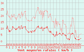 Courbe de la force du vent pour Baron (33)