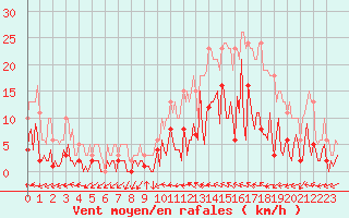 Courbe de la force du vent pour Narbonne-Ouest (11)