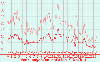 Courbe de la force du vent pour Jarnages (23)