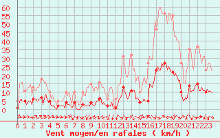 Courbe de la force du vent pour Clermont-l