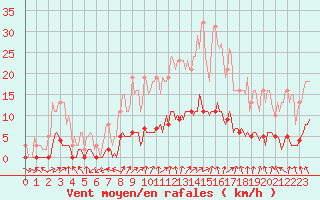 Courbe de la force du vent pour Almenches (61)