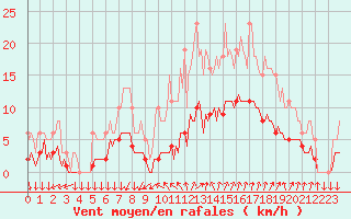Courbe de la force du vent pour Roujan (34)
