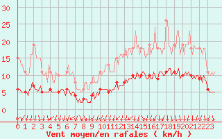 Courbe de la force du vent pour Saint-Igneuc (22)