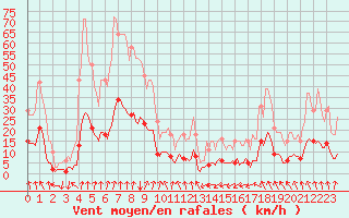 Courbe de la force du vent pour Corbas (69)