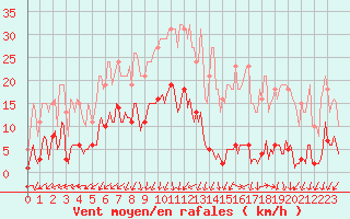 Courbe de la force du vent pour Nonaville (16)