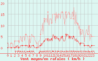 Courbe de la force du vent pour Lasfaillades (81)