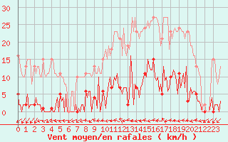 Courbe de la force du vent pour Ploeren (56)