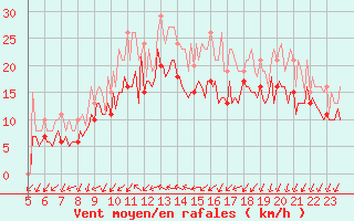 Courbe de la force du vent pour Pont-l