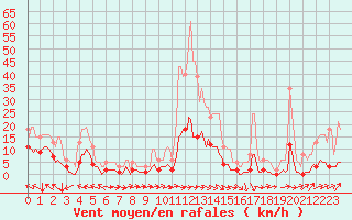 Courbe de la force du vent pour Saint-Paul-des-Landes (15)
