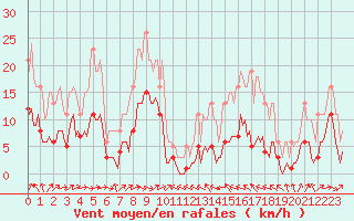 Courbe de la force du vent pour Malbosc (07)