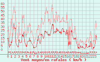 Courbe de la force du vent pour Lans-en-Vercors (38)