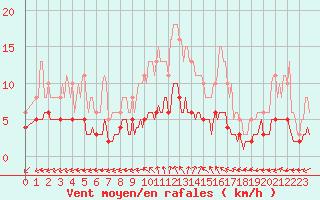 Courbe de la force du vent pour Sainte-Ouenne (79)