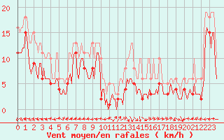 Courbe de la force du vent pour Castres-Nord (81)