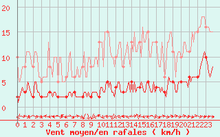 Courbe de la force du vent pour Sermange-Erzange (57)