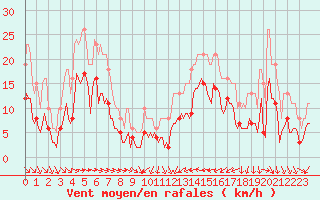 Courbe de la force du vent pour Besson - La Barillette (03)