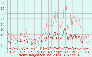 Courbe de la force du vent pour Prads-Haute-Blone (04)