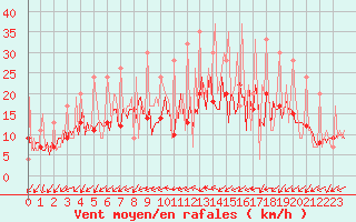 Courbe de la force du vent pour Carquefou (44)