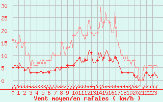 Courbe de la force du vent pour Besn (44)