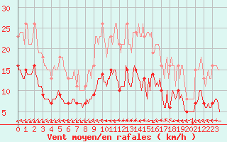 Courbe de la force du vent pour Avril (54)