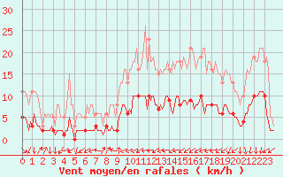 Courbe de la force du vent pour Ancey (21)