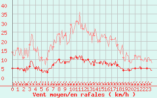 Courbe de la force du vent pour Courcelles (Be)