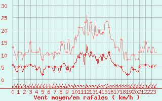 Courbe de la force du vent pour Courcouronnes (91)