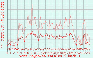 Courbe de la force du vent pour Saint-Julien-en-Quint (26)