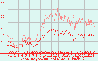 Courbe de la force du vent pour Bois-de-Villers (Be)