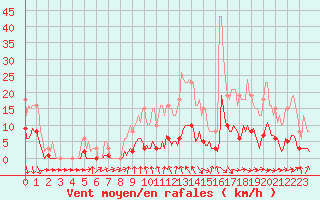 Courbe de la force du vent pour Hd-Bazouges (35)