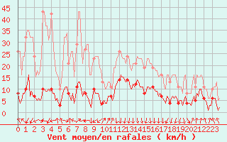 Courbe de la force du vent pour Val d