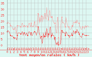 Courbe de la force du vent pour Vendme (41)