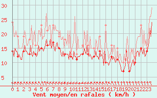 Courbe de la force du vent pour Pont-l