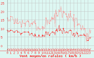 Courbe de la force du vent pour Assesse (Be)