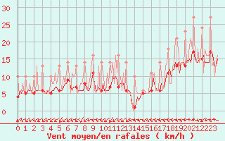 Courbe de la force du vent pour Bridel (Lu)