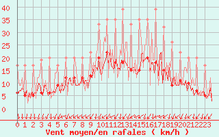Courbe de la force du vent pour Izegem (Be)
