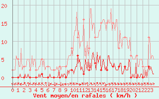 Courbe de la force du vent pour Triel-sur-Seine (78)