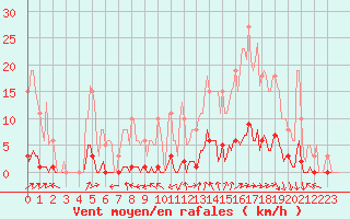 Courbe de la force du vent pour Guret (23)