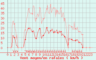 Courbe de la force du vent pour Sorgues (84)