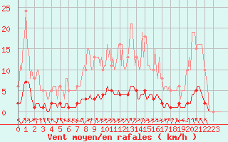 Courbe de la force du vent pour Caix (80)