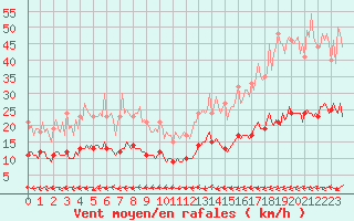 Courbe de la force du vent pour Jabbeke (Be)