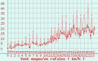 Courbe de la force du vent pour Izegem (Be)
